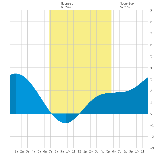 Mckay Bay entrance tide chart for Sunday, November 17, 2024