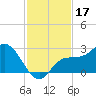 Mckay Bay entrance tide chart for Sunday, November 17, 2024
