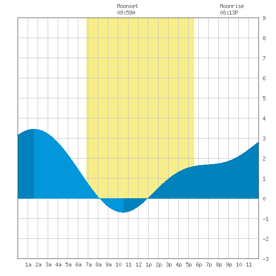 Mckay Bay entrance tide chart for Monday, November 18, 2024