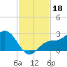 Mckay Bay entrance tide chart for Monday, November 18, 2024