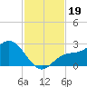 Mckay Bay entrance tide chart for Tuesday, November 19, 2024