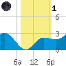 Mckay Bay entrance tide chart for Friday, November 1, 2024