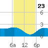 Mckay Bay entrance tide chart for Saturday, November 23, 2024