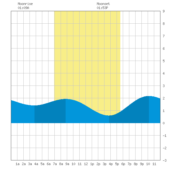 Mckay Bay entrance tide chart for Sunday, November 24, 2024