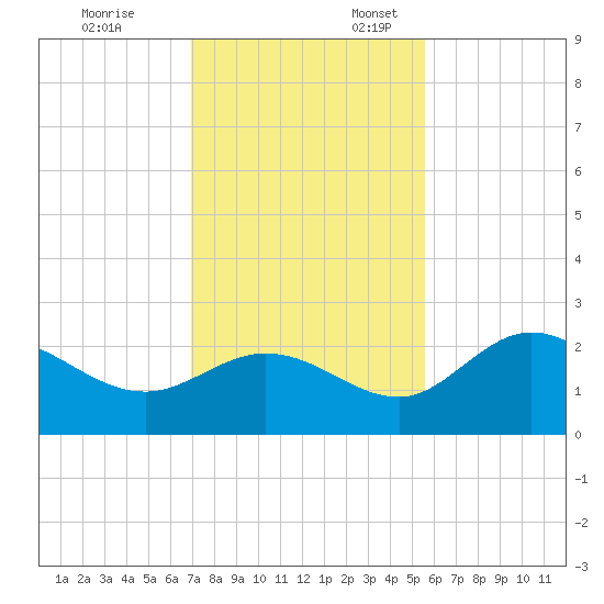 Mckay Bay entrance tide chart for Monday, November 25, 2024