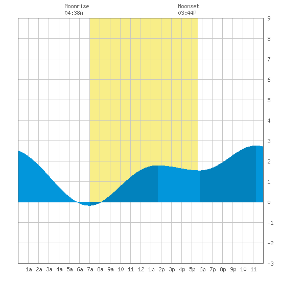 Mckay Bay entrance tide chart for Thursday, November 28, 2024
