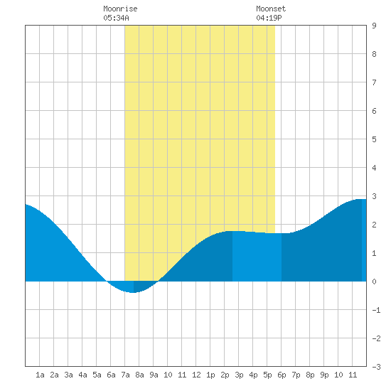 Mckay Bay entrance tide chart for Friday, November 29, 2024