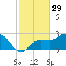 Mckay Bay entrance tide chart for Friday, November 29, 2024