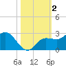 Mckay Bay entrance tide chart for Saturday, November 2, 2024
