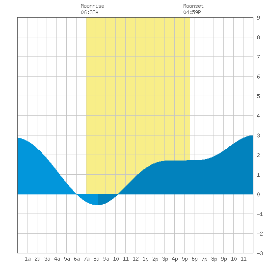 Mckay Bay entrance tide chart for Saturday, November 30, 2024