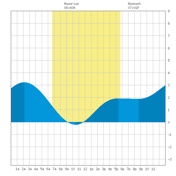 Mckay Bay entrance tide chart for Sunday, November 3, 2024