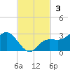 Mckay Bay entrance tide chart for Sunday, November 3, 2024