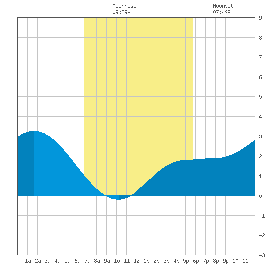 Mckay Bay entrance tide chart for Monday, November 4, 2024