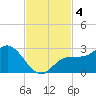 Mckay Bay entrance tide chart for Monday, November 4, 2024
