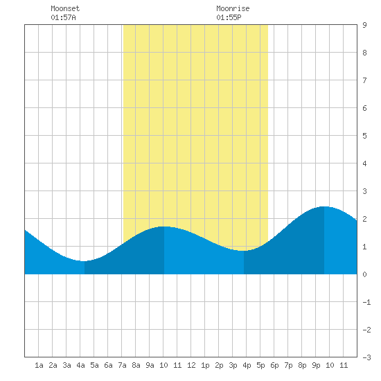 Mckay Bay entrance tide chart for Tuesday, December 10, 2024