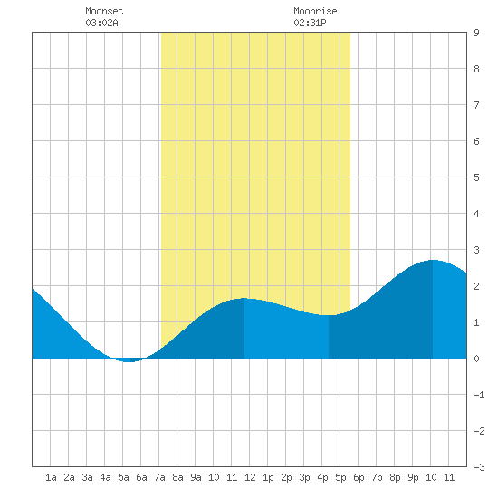 Mckay Bay entrance tide chart for Wednesday, December 11, 2024