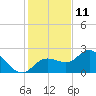Mckay Bay entrance tide chart for Wednesday, December 11, 2024