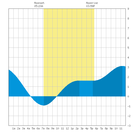 Mckay Bay entrance tide chart for Friday, December 13, 2024