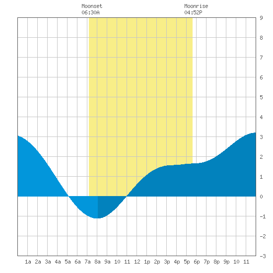 Mckay Bay entrance tide chart for Saturday, December 14, 2024