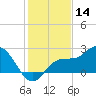 Mckay Bay entrance tide chart for Saturday, December 14, 2024