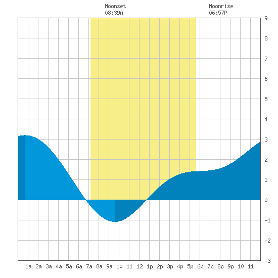Mckay Bay entrance tide chart for Monday, December 16, 2024