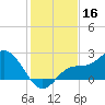 Mckay Bay entrance tide chart for Monday, December 16, 2024