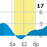 Mckay Bay entrance tide chart for Tuesday, December 17, 2024