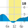 Mckay Bay entrance tide chart for Wednesday, December 18, 2024