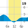 Mckay Bay entrance tide chart for Thursday, December 19, 2024