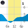 Mckay Bay entrance tide chart for Sunday, December 1, 2024