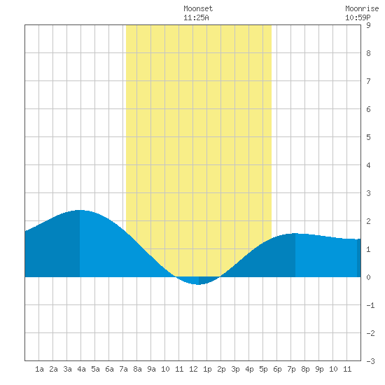 Mckay Bay entrance tide chart for Friday, December 20, 2024