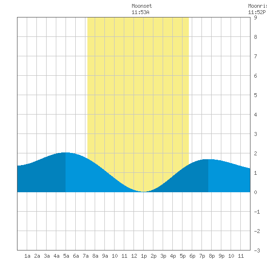 Mckay Bay entrance tide chart for Saturday, December 21, 2024
