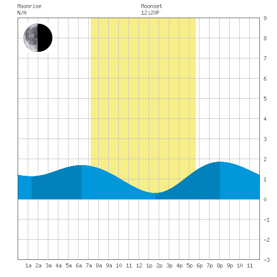 Mckay Bay entrance tide chart for Sunday, December 22, 2024