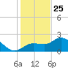 Mckay Bay entrance tide chart for Wednesday, December 25, 2024