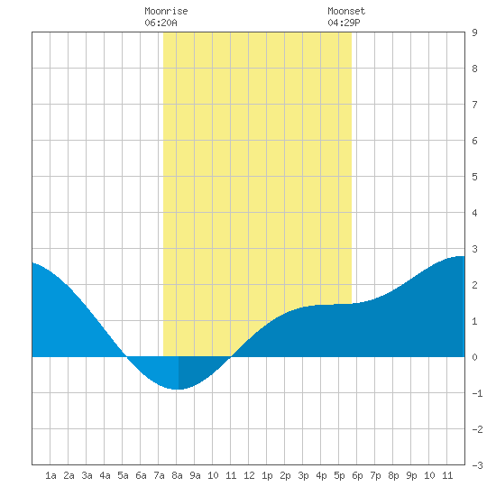 Mckay Bay entrance tide chart for Sunday, December 29, 2024