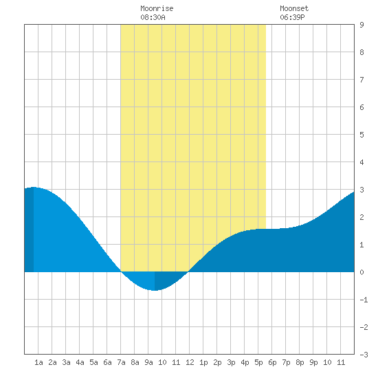 Mckay Bay entrance tide chart for Monday, December 2, 2024