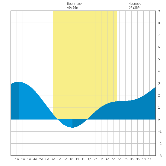 Mckay Bay entrance tide chart for Tuesday, December 3, 2024