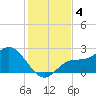 Mckay Bay entrance tide chart for Wednesday, December 4, 2024