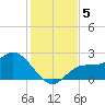 Mckay Bay entrance tide chart for Thursday, December 5, 2024