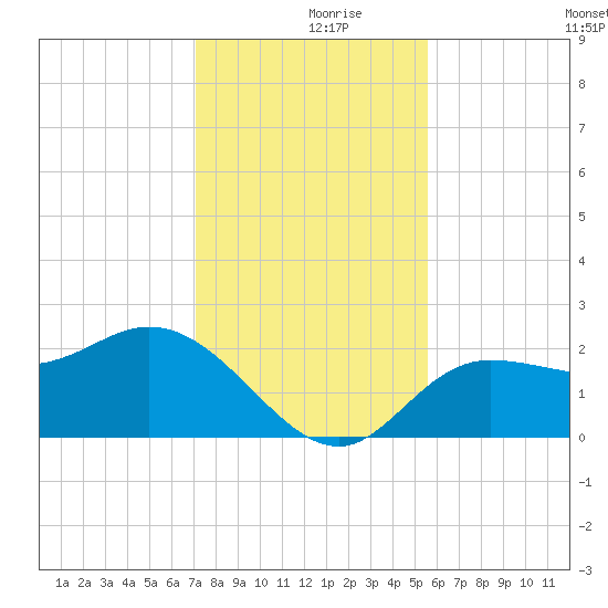Mckay Bay entrance tide chart for Saturday, December 7, 2024