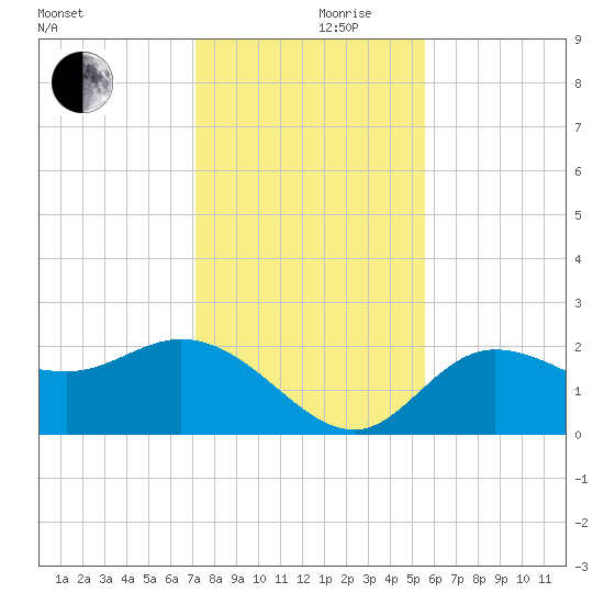 Mckay Bay entrance tide chart for Sunday, December 8, 2024