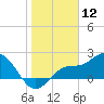 Mckay Bay entrance tide chart for Sunday, January 12, 2025