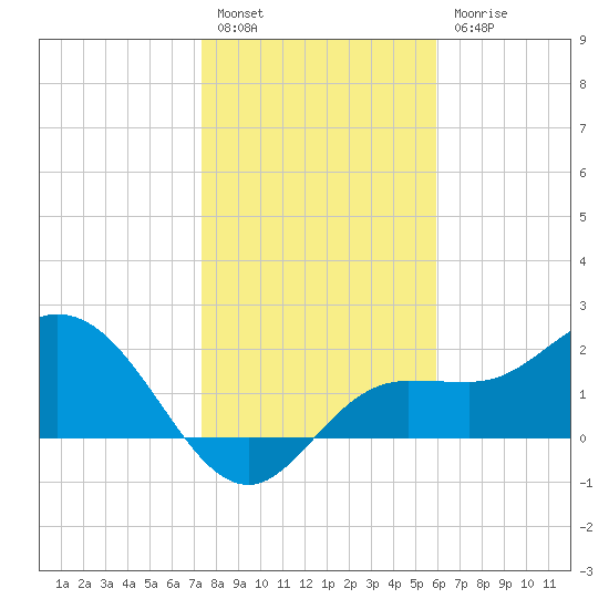 Mckay Bay entrance tide chart for Tuesday, January 14, 2025