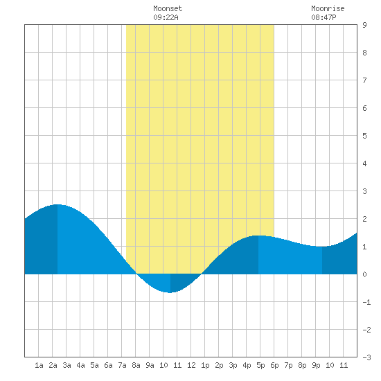 Mckay Bay entrance tide chart for Thursday, January 16, 2025