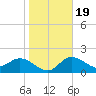 Mckay Bay entrance tide chart for Sunday, January 19, 2025