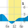 Mckay Bay entrance tide chart for Wednesday, January 1, 2025