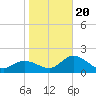 Mckay Bay entrance tide chart for Monday, January 20, 2025