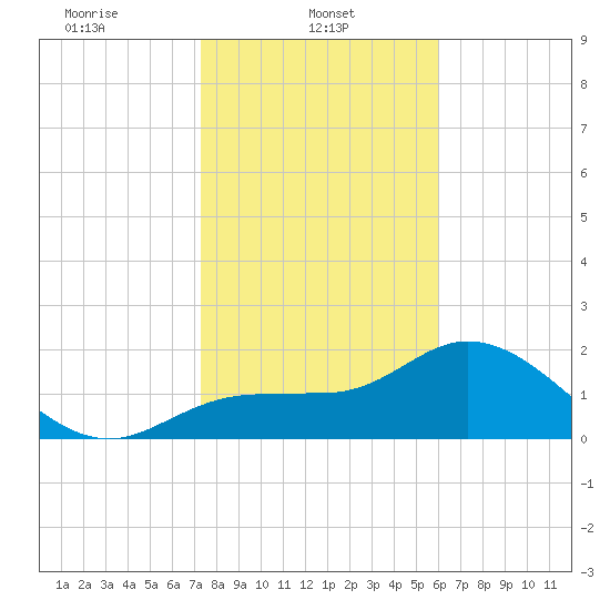 Mckay Bay entrance tide chart for Wednesday, January 22, 2025