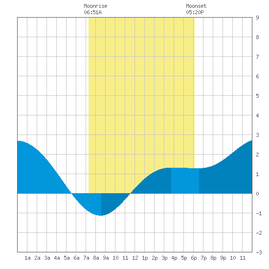 Mckay Bay entrance tide chart for Tuesday, January 28, 2025