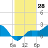 Mckay Bay entrance tide chart for Tuesday, January 28, 2025